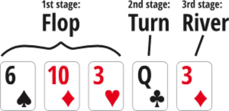 Texas Poker Là Gì? Chi Tiết Luật Chơi Và Cách Chơi Để Thắng 36 Các vòng đặt cược trong Texas Poker